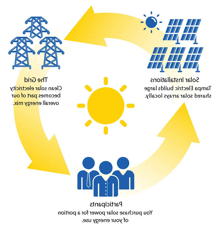 How 分享d 太阳能 Works